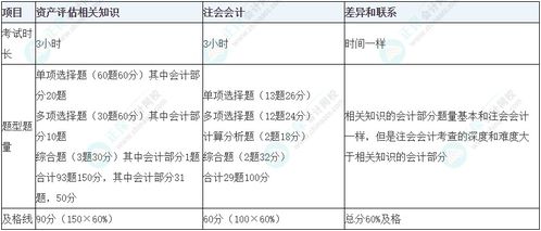 资产评估师 vs 注会 如何高效同时备考？