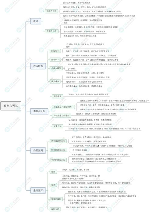 2023 资产评估相关知识 思维导图 预测与预算